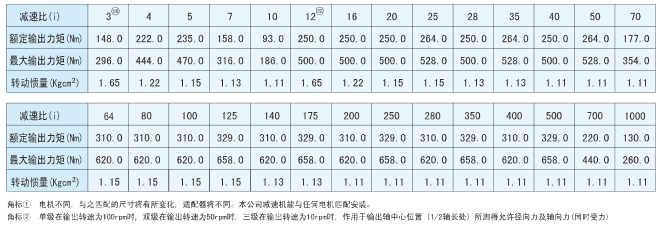 行星減速器PLF型號