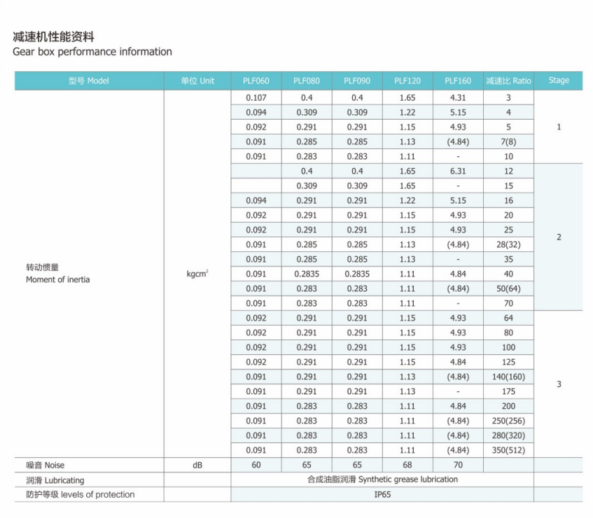 PLF120行星減速機(jī)